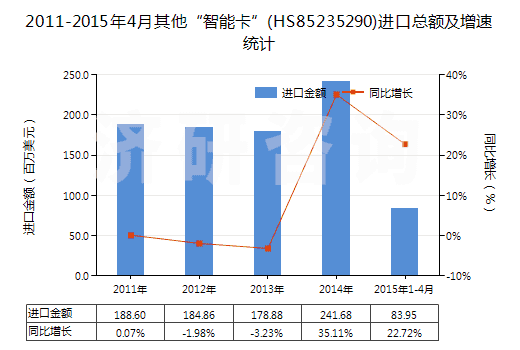 2011-2015年4月其他“智能卡”(HS85235290)進(jìn)口總額及增速統(tǒng)計(jì)
